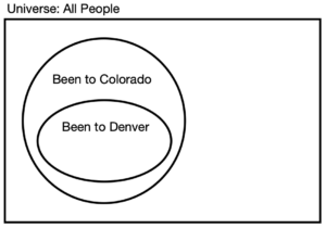 Venn diagram depicting claim 1