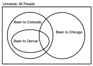 Venn diagram depicting claim 1 and the set of people who have been to Chicago