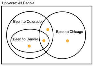 Venn diagram depicting claims 1 and 2