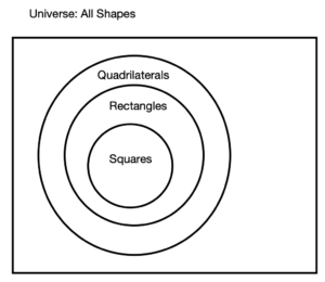 A Venn diagram showing the relationship between rectangles, squares, and quadrilaterals