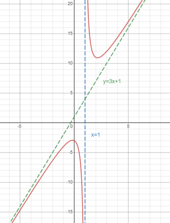 Horizontal Asymptotes and Intercepts | College Algebra Corequisite