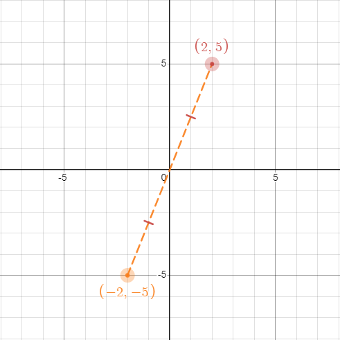 (a, b) becomes (-a, -b) when a point reflected across the origin