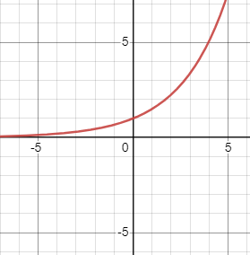 A graph of exponential function