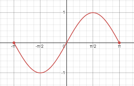 A graph of sine function