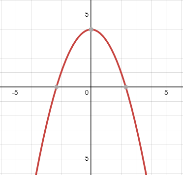 A graph of quadratic function