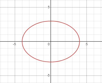 A graph of ellipse