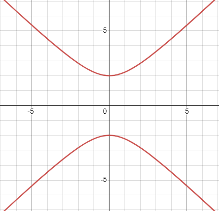 A graph of hyperbola