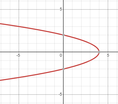 A graph of x+y^2=4