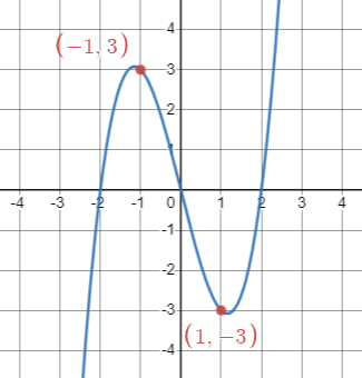 Symmetry of a Function | College Algebra Corequisite