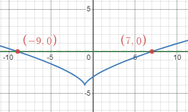 graph of f(x)=(x+1)^(2/3)-4