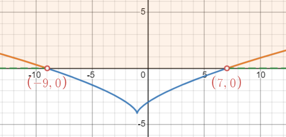 graph of f(x)=(x+1)^(2/3)-4 with above x-axis is shaded