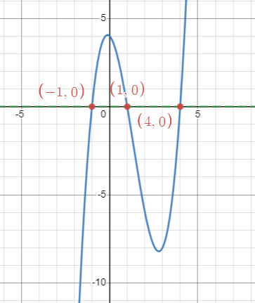 graph of f(x)=x^3-x-4x^2+4