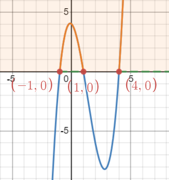 graphs of f(x)=-2x^3-x^2+6x with above x-axis is shaded