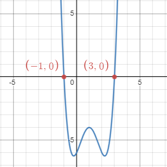 graph of f(x)=(x-1)^4-3(x-1)^2-4