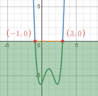 graph of f(x)=(x-1)^4-3(x-1)^2-4 with below x-axis is shaded