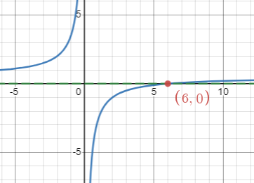 graph of f(x)=(x-3)/x-1/2