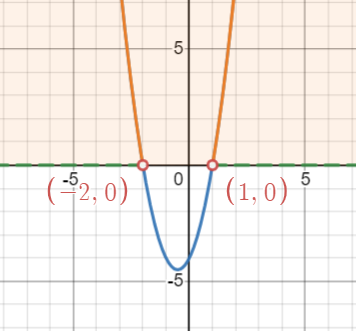 graph of f(x)=2x^2+2x-4 with above the x-axis is shaded