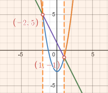 Graphs of f(x)=2x^2-3 and g(x)=-2x+1 with shaded when f(x) is higher than g(x)