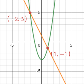 Graphs of f(x)=2x^2-3 and g(x)=-2x+1