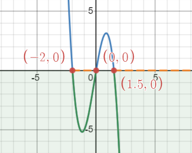 graphs of f(x)=-2x^3-x^2+6x with the below the x-axis is shaded