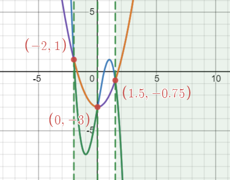 graphs of g(x)=-2x^3+6x-3, h(x)=x^2-3 with shaded when g(x) is below h(x)