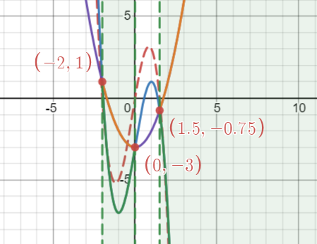 graphs of f(x)=-2x^3-x^2+6x, g(x)=-2x^3+6x-3, h(x)=x^2-3 with shaded when g(x) is below h(x)