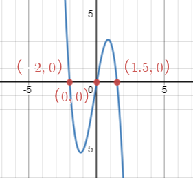 graphs of f(x)=-2x^3-x^2+6x