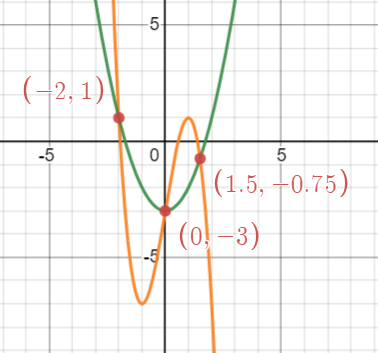 graphs of g(x)=-2x^3+6x-3, h(x)=x^2-3