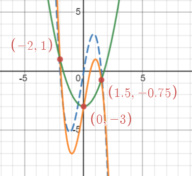 graphs of f(x)=-2x^3-x^2+6x, g(x)=-2x^3+6x-3, h(x)=x^2-3