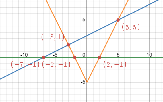 Graphs of f(x)=1/2x+5/2 in blue, g(x)=2|x|-5 in orange, h(x)=-1 in green