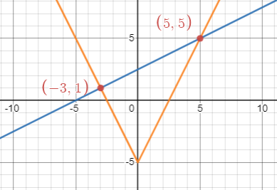 Graphs of f(x)=1/2x+5/2 in blue, g(x)=2|x|-5 in orange with intersecting points (-3, 1), (5, 5)