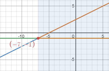 Graphs of f(x)=1/2x+5/2 in blue, h(x)=-1 in green with shaded when x>-7