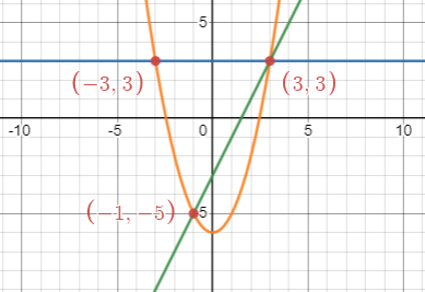 Graphs of f(x)=3 in blue, g(x)=x^2-6 in orange, h(x)=2x-3