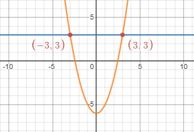 Graphs of f(x)=3 in blue, g(x)=x^2-6 in orange with intersecting points (-3, 3), (3, 3)