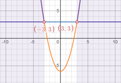 Graphs of f(x)=3 in blue, g(x)=x^2-6 in orange with shaded when x<-3 and x>3