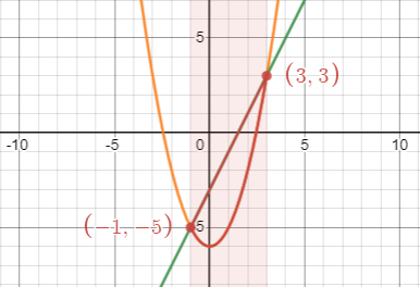 Solving Equations and Inequalities Using Graphs of Functions | College ...