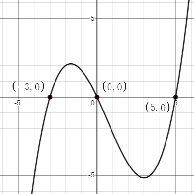 A graph of y=1/7x(x+3)(x-5)