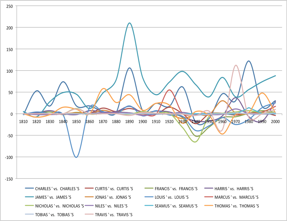 Graphs comparing incidences of a number of names ending in -s looking for possessive forms with and without a final s