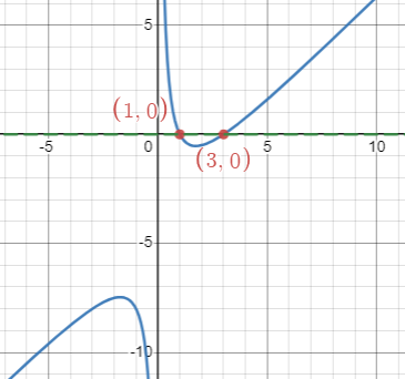 a graph of f(x)=x+3/x-4