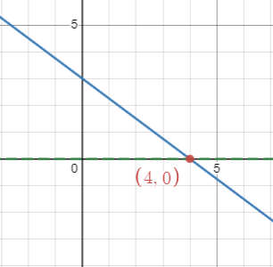 a graph of y=-3/4x+3