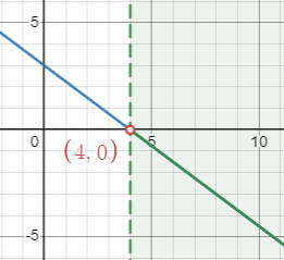 Graphs: -3/4x+3 is solid line, -3/4x+3<0 shaded with dotted line at x=4 and y=-3/4x+3 when x>4 is solid line