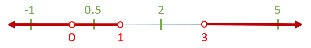 Number line plotted 0, 1, 3 (open) as solutions, marked -1, 0.5, 2, 5 as testing values, first and fourth intervals are marked in red