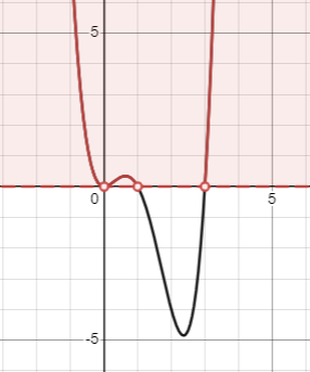 Graph of f(x)=x^4-4x^3+3x^2, marked above x-axis in red