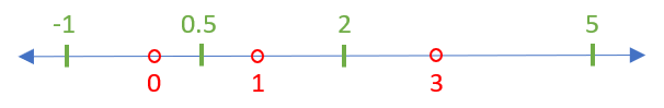 Numberline plotted 0, 1, 3 (open) as solutions, marked -1, 0.5, 2, 5 as testing values