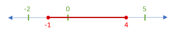 Number line plotted -1, 4 (closed) as solutions, marked -2, 0, 5 as test values, middle interval is marked in red