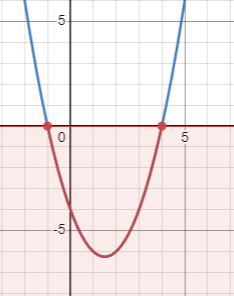 Graph of f(x)=x^2-3x-4, marked below x-axis in red