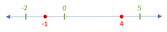 Number line plotted -1, 4 (closed) as solutions, marked -2, 0, 5 as test values