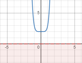 Graph of f(x)=x^6+2, marked below x-axis in red