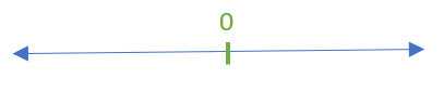 Number line no solution plotted, marked 0 as test value