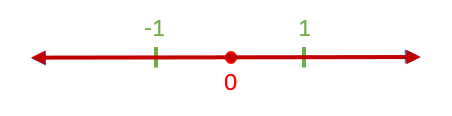 Number line plotted 0 (closed) as solution, marked -1, 1 as test values, whole number line is marked in red